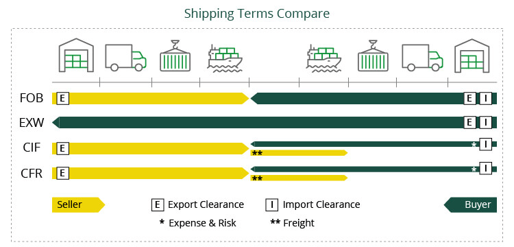 Shipping Terms Compare